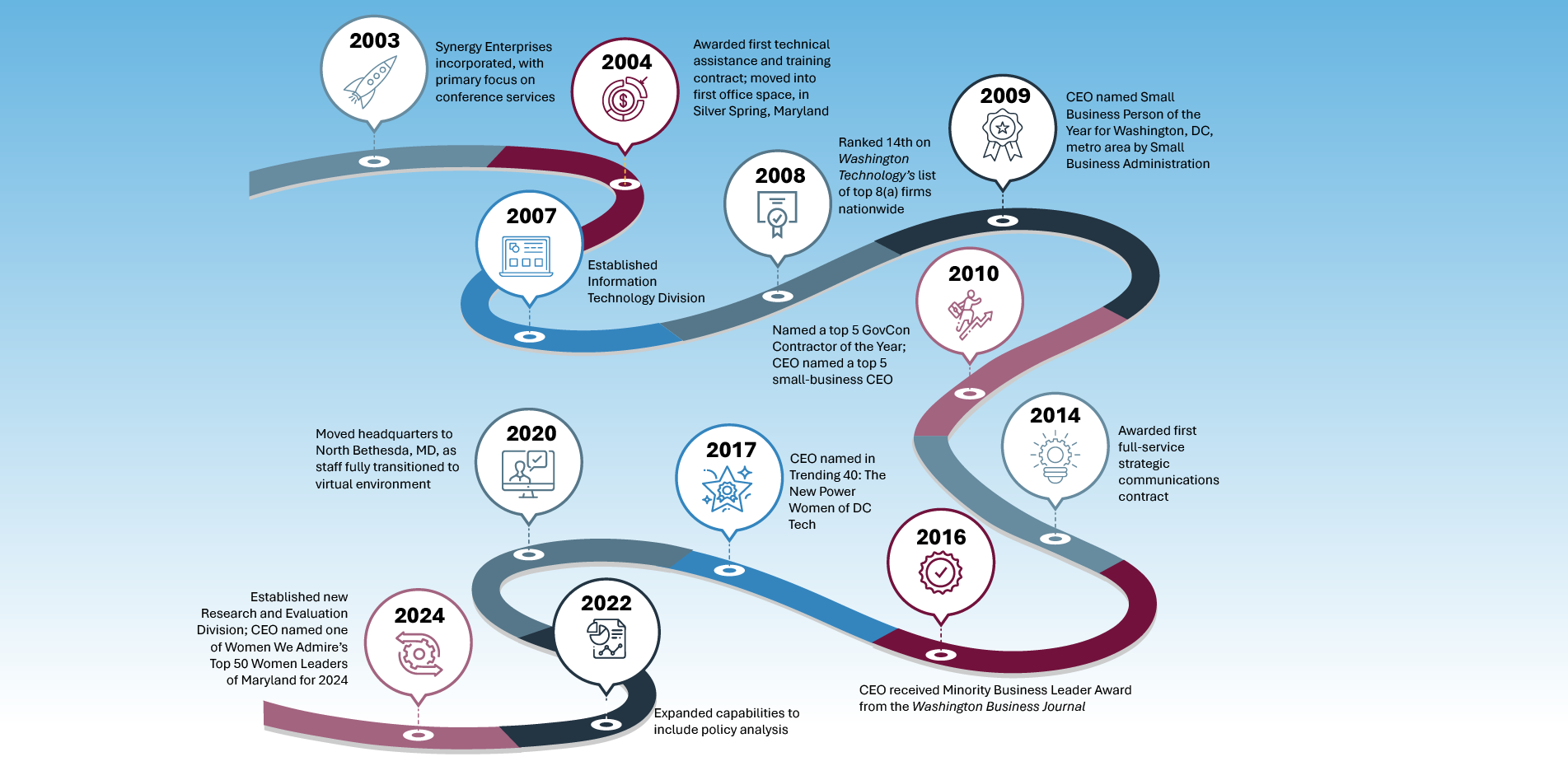 Synergy Timeline